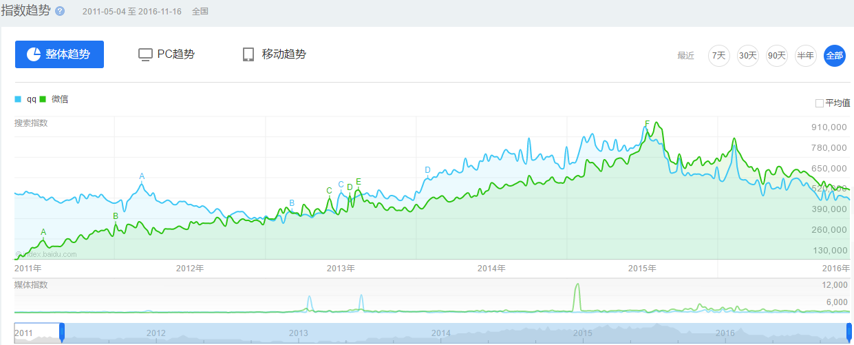 步入“中年危机”的QQ，会被腾讯抛弃吗？ 