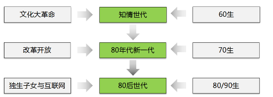 互联网时代的品牌建设与传播1293