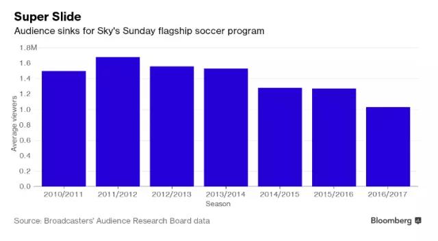 ▼天空体育“超级星期天”比赛的收视情况