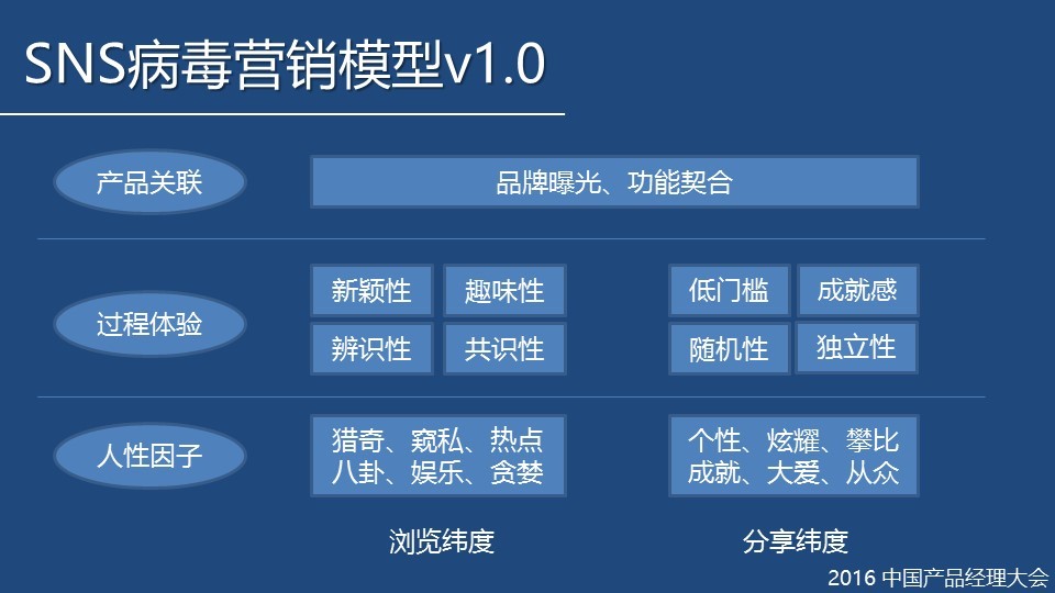 SNS病毒营销模型：利用人性缔造朋友圈的营销经典