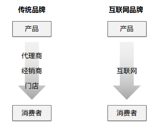 互联网时代的品牌建设与传播2574