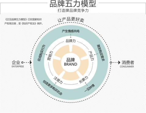 互联网时代的品牌建设与传播4090