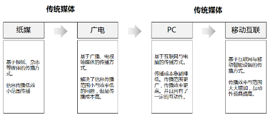 互联网时代的品牌建设与传播2576