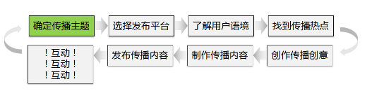 互联网时代的品牌建设与传播4255