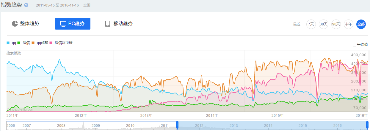 步入“中年危机”的QQ，会被腾讯抛弃吗？ 