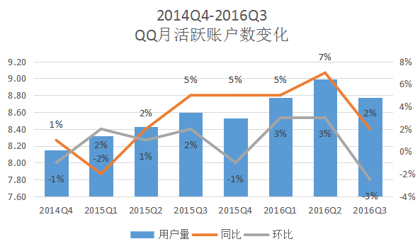 步入“中年危机”的QQ，会被腾讯抛弃吗？ 