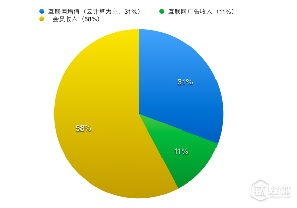 迅雷披露的 2016 年三季度财报中三大收入来源的占比