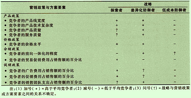 追求差异化战略的业务单元在营销政策与方案要素上的区别