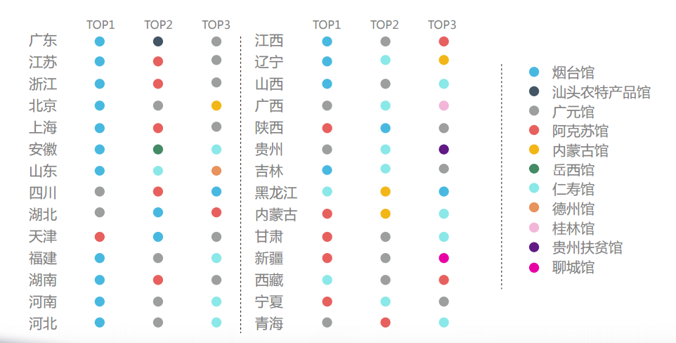 不同省份最青睐哪里的特产？