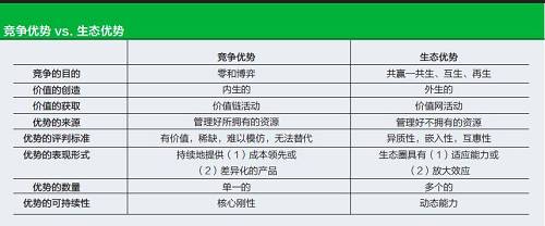 如今，所有企业都面临着“竞争优势+生态优势”的双重大考