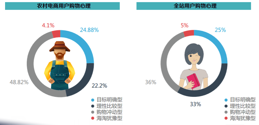 农村用户的购物心理