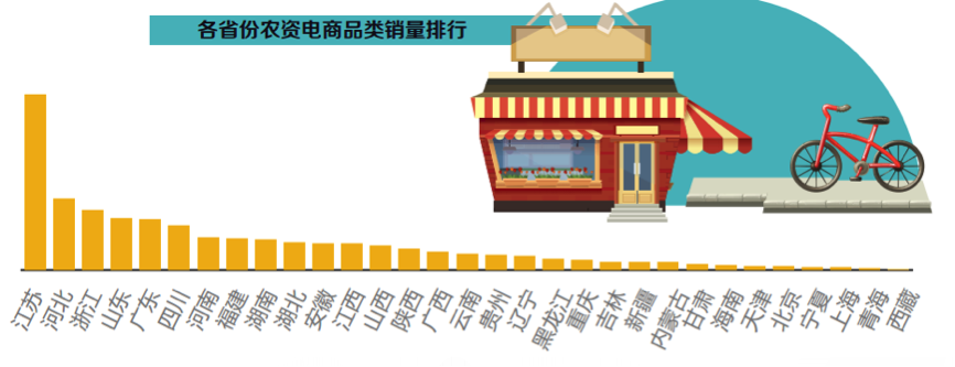 各省份农资产品排行