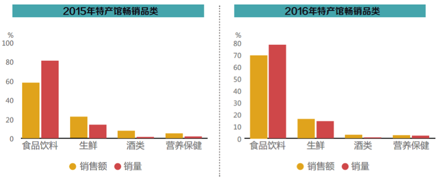 特产馆畅销品类