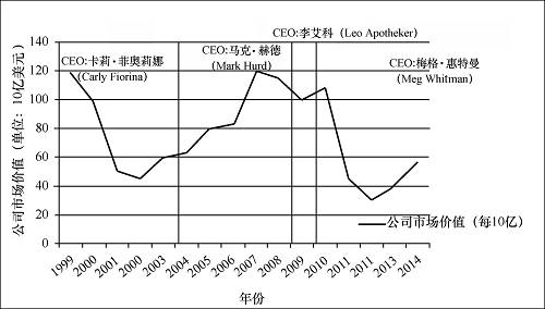 2011年9月22日清晨，计算机软件和硬件制造商惠普公司董事会宣布CEO李艾科离职，此时李艾科仅仅上任11个月。同时，惠普宣布此次将从公司外部引进一名CEO，而不再考虑从公司内部提拔。