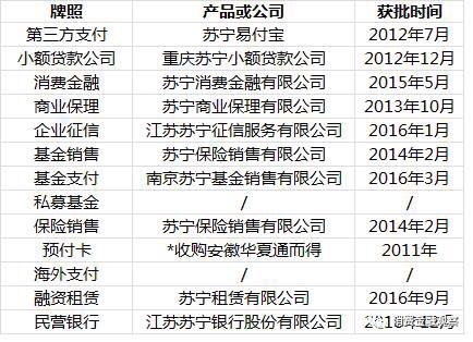 表格：苏宁12种牌照及备案资质一览