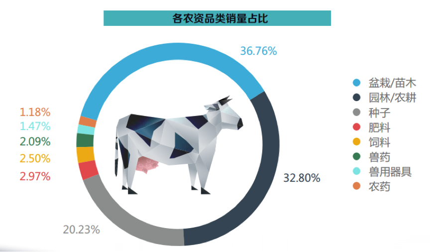 各农资品类销量占比