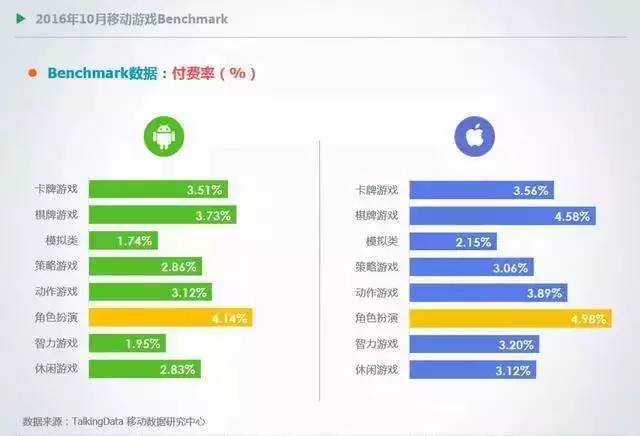 2016年各类型手游的付费率