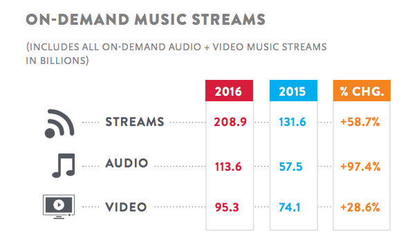 音频流媒体增长迅猛，并超过了视频流媒体的播放量 来源：nielsen