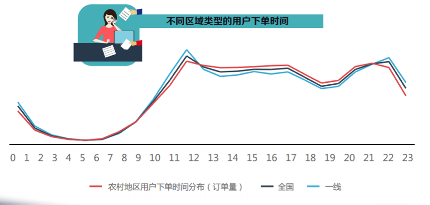 下单时间对比