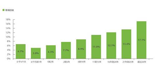 工作不满一年的员工成为“囚徒”的概率为6%。而对于一到两年的员工，概率会增加至6.3%。这种概率随着任职时间的延长逐渐递增，直至（任职26年以上的员工）攀升至17.1%。这类老员工可能认为自己已经忠于职守足够久，理应不劳而获。他们还会认为有资格霸占职位，但却不会贡献<a target=