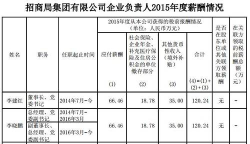 而税前薪酬在80万元以上的央企负责人，超过了40位。除去在招商局等企业获得上百万元税前薪酬的央企负责人，超过80万元以上税前薪酬的央企负责人，主要分布在了电力行业。