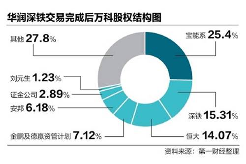 虽然这个买卖完成后，深圳地铁加上万科管理层的股份依然只是万科的第二大力量，但这显然已经足够让王石稳坐泰山了，因为目前股份上的第一大力量“宝能系”已明确表态，欢迎深圳地铁，自己将作为财务投资者，支持万科健康稳定发展。