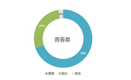 我们发现，对当今年轻人读书帮助最大的是公交地铁