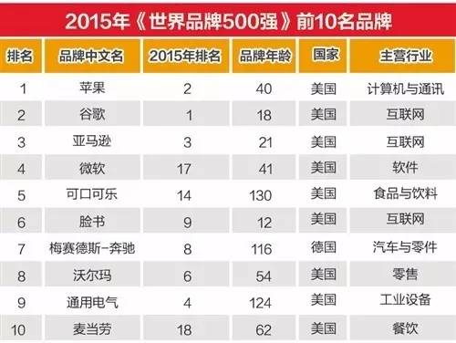 连续13年发布的《世界品牌500强》排行榜评判的依据是品牌的世界影响力。按照品牌影响力的三项关键指标——市场占有率、品牌忠诚度和全球<a target=
