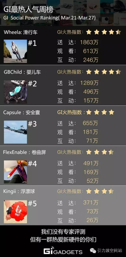 以上数据自于GIGadgets社交平台