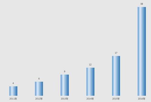 万达院线非票房收入（单位：亿元）