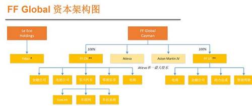 根据乐视与法拉第方面的公开表态，双方各自是独立公司，但同时在业务上是<a target=