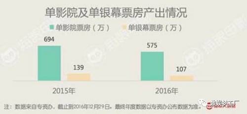 腾讯娱乐的数据显示，2016年，全国平均单银幕年票房产出约105.26万，低于2015年的134.96万和2014年的118.6万，而在单银幕年票房产出略高的2015年，还是有大批院线单屏幕产出低于100万，按照中影自建影院平均投入1400万计算，回收成本遥遥无期。