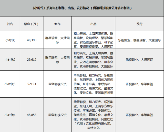 深度 | 票房、IP、发行、资本，过去一年互联网如何深刻改变中国电影？