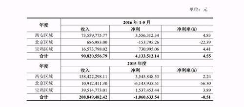 从另一方面看，小六汤包在北京出现亏损，或因北京这类一线城市的餐饮市场更加激烈有关，不仅面临有狗不理和庆丰包子等同类产品商家的竞争，也面临各类国内餐饮和国外餐饮的挑战。