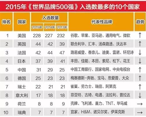 比较连续几年的榜单可以发现，在500家入围企业中，“老字号”依旧占据了绝对优势。以2016年的数据为例，500家入围企业的平均年龄高达93.71岁，百岁以上的企业更是多达206个。尽管这一数据较2015年的100.71岁略有下降，但“老人家”的地位依然不可撼动。具体到中国企业，茅台以417年“高龄”拔得头筹，但除此以外，在中国入围的36家企业中，只有113岁的青岛啤酒和104岁的中国银行跨越百年。