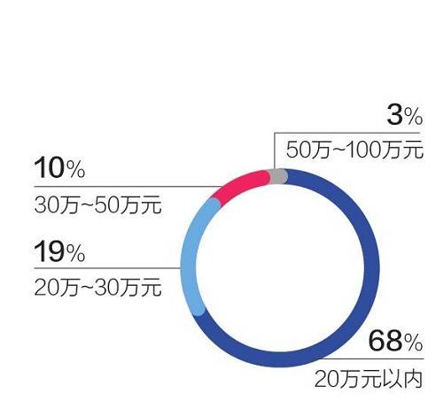 华扬资本学院项目经理莫海碧表示，董秘薪酬待遇高低，与公司本身的盈利能力，以及对董秘这个岗位的界定有关。