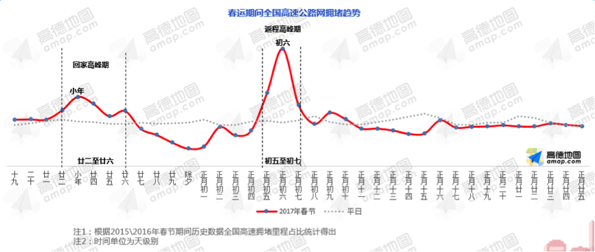 报告预测，正月初六为全国高速拥堵最高峰