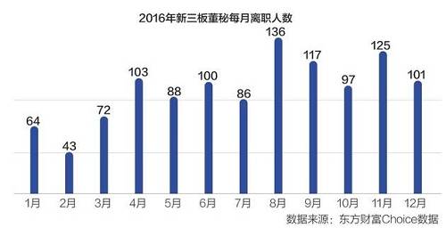 2016年1~3月，正是企业集中力量赶制2015年报的时期，一季度新三板只有179位董秘离职，每月不足百人。然而从4月份开始，离职人数呈现明显的上升势头，二季度共有291名董秘离职。到了7月份，董秘们似乎又埋头于2016年半年报的制作，离职人数下降到了86人。2016年的离职高峰时段出现在半年报陆续披露后的8月份，该月，新三板共有136名董秘离职，这个数字比2月低谷时的43人高出了两倍。