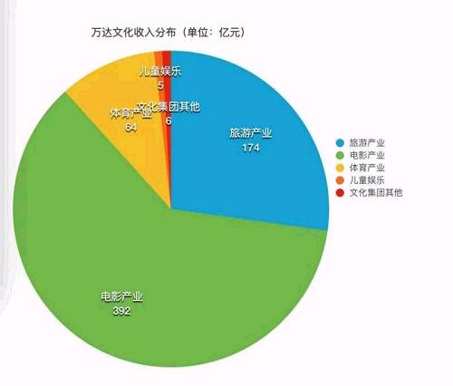 读娱君手握计算器，算了一下今年万达文化板块641.1亿元的收入，占了商业收入的44.8%，同比增长25%。其中电影成了大头：收入391.9亿元，同比增长31.4%。2016年万达全球新增影城677家、屏幕6788块，其中国内新增影城154家、屏幕1391块。