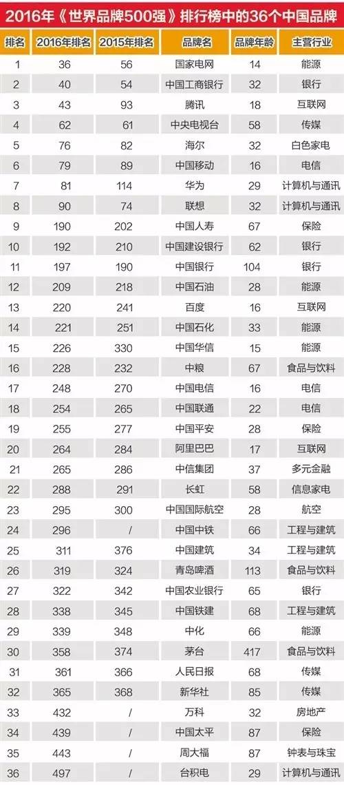 而2016年凸显出来的一个新特点是，新兴产业尤其是年轻的互联网品牌呈现爆发式增长。如连我（LINE）、WhatsApp、Instagram等品牌从创立至今均不到10年时间，却已经成为世界级品牌。