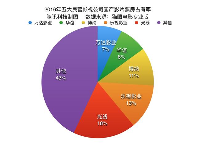 深度 | 票房、IP、发行、资本，过去一年互联网如何深刻改变中国电影？