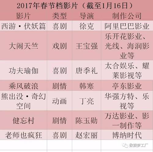 去年周星驰的《美人鱼》以近34亿票房问鼎春节档之后，2016全年电影市场陷入低迷，再无《美人鱼》之辉煌。转眼又到春节，今年的春节档竞争之激烈，有过之无不及，7部影片背后更是万达、阿里、光线、乐视等巨头的角逐。