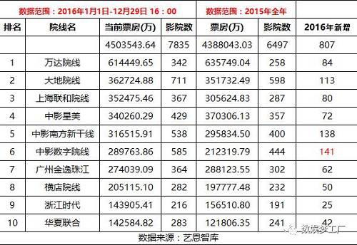 排名前10的院线新增影院数（数据来源：艺恩智库）