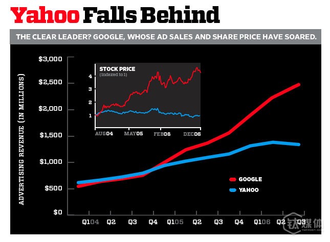 从2004年开始，Yahoo!就被 Google 抛在了身后 来源：WIRED