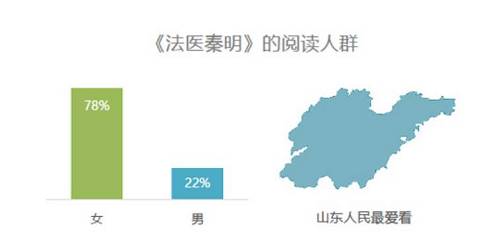 我们发现，对当今年轻人读书帮助最大的是公交地铁