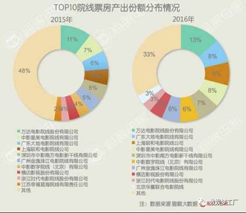 随着影院市场进一步发展和整合，影院的升级不可回避。上述院线经理认为，未来影院在非票房收入方面将进一步提高，卖品、VR等服务型配套设施收入增加，这样影院对于收入来说更有把控。