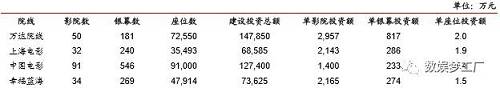 上市各院线自建影院投资金额（数据来源：招股说明书、华泰证券）