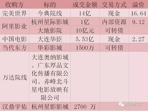 （今年公布的多起影院、院线收购案例；溢价单位：倍）