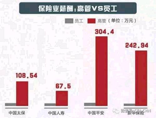 平安最为典型，高管平均薪酬高达304万元居榜首，员工平均薪酬却只有15.18万元，仅列倒数第四，差距达到20倍。新华人寿还更胜一筹，高管薪酬为243万元排名第四，员工薪酬仅为11.15万元排名倒数第一，差距达到22倍。