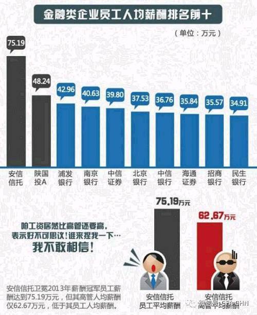 信托行业最能赚钱但随着国家政策的干预以及银行、基金、证券公司和第三方理财公司相继进场，信托行业轻松赚钱的日子或许一去不复返。